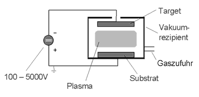 Komponenten und komplette Systeme zur plasmagestützten Oberflächenbehandlung