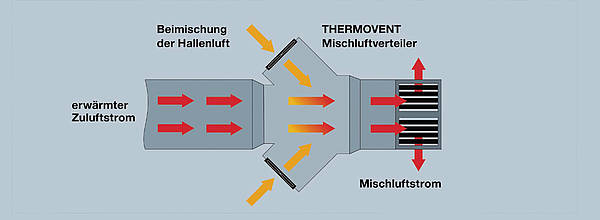 Thermovent-Mischluftverteiler