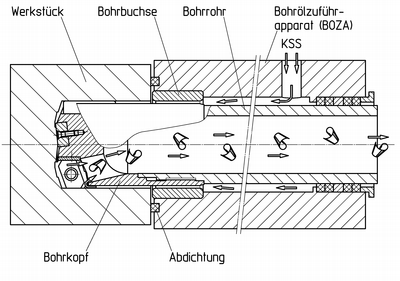 Tieflochbohrungen in kubischen Teilen